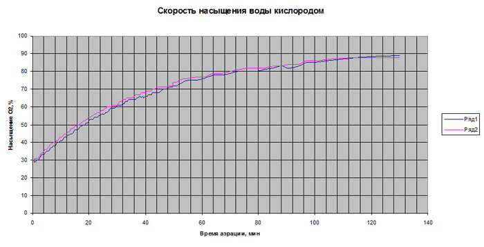 Состояние насыщения воды