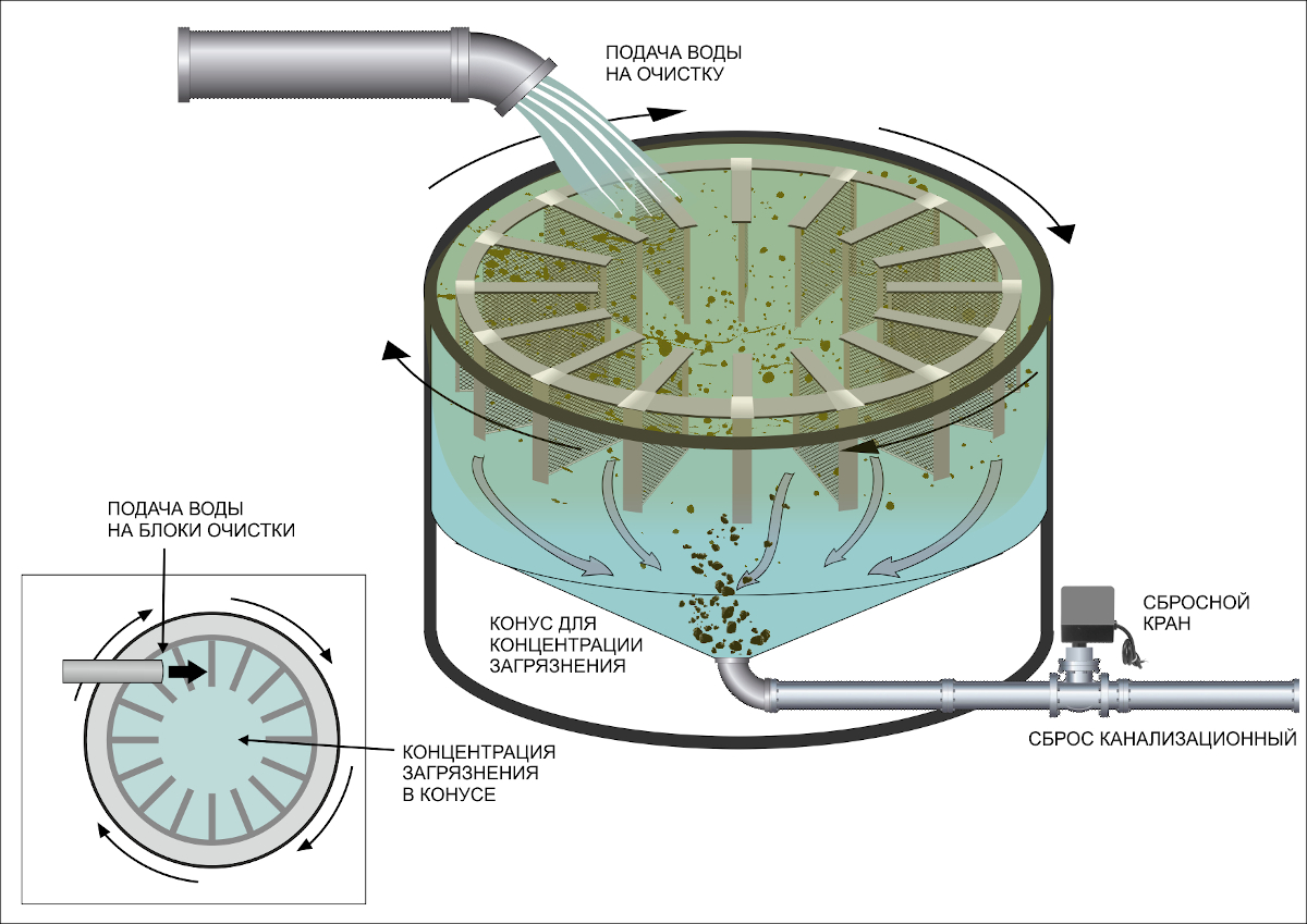 Механическая очистка воды
