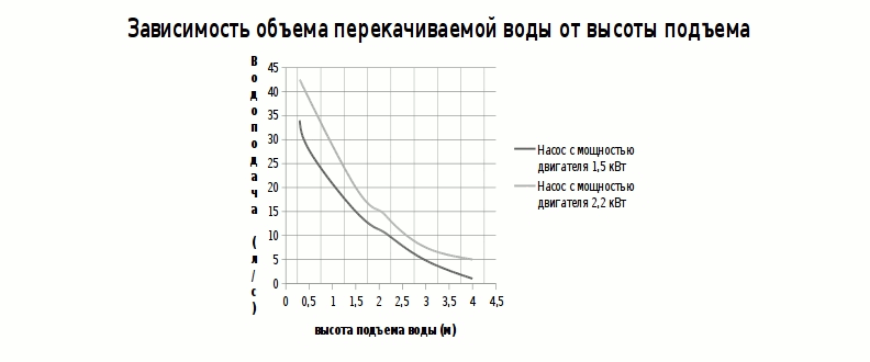 Зависимость объема перекачиваемой воды от высоты подъема