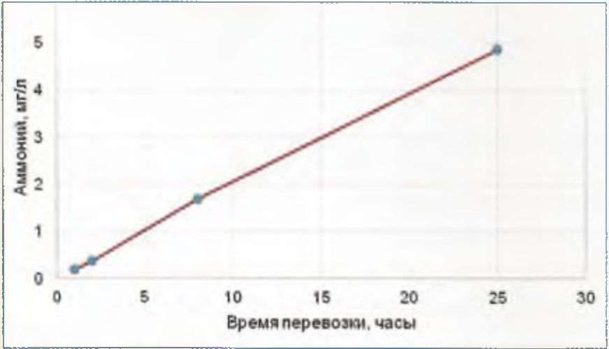 Рис. 1. Динамика содержания аммонийного азота в воде живорыбного контейнера при перевозке радужной форели Рис. 1. Динамика содержания аммонийного азота в воде живорыбного контейнера при перевозке радужной форели