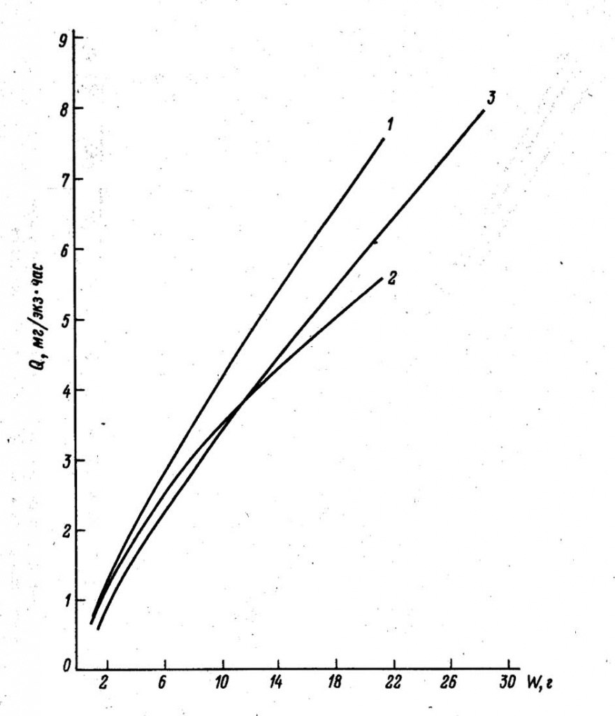 Рис. 1. Зависимость между количеством потребляемого кислорода (Q) и массой рыбы (W) при температуре t = 20 ° (молодь до 30 г)