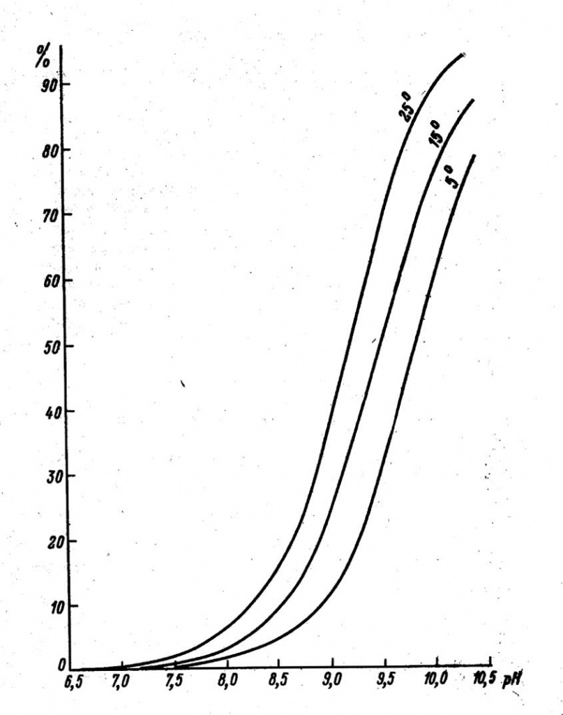 Рис. 3. Относительное содержание аммиака (NH<sub>3</sub>—N) в процентах от общего количества аммонийного азота и азота аммиака в зависимости от pH и температуры Рис. 3. Относительное содержание аммиака (NH<sub>3</sub>—N) в процентах от общего количества аммонийного азота и азота аммиака в зависимости от pH и температуры