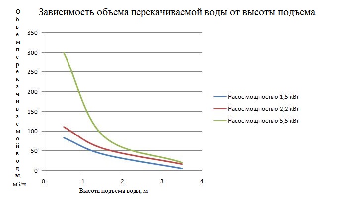 Зависимость объема перекачиваемой воды от высоты подъема Зависимость объема перекачиваемой воды от высоты подъема
