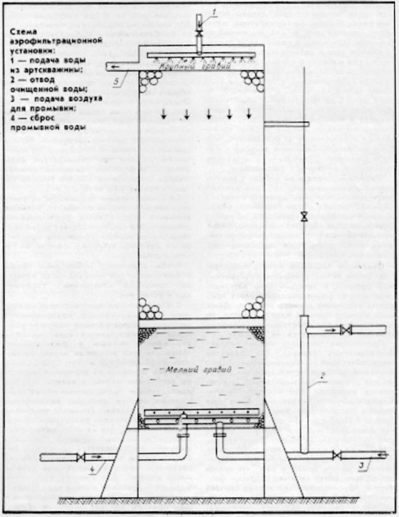 Схема аэрофильтрационной установки: 1 — подача воды из артскважины; 2 — отвод очищенной воды; 3 — подача воздуха для промывки; 4 — сброс промывной воды