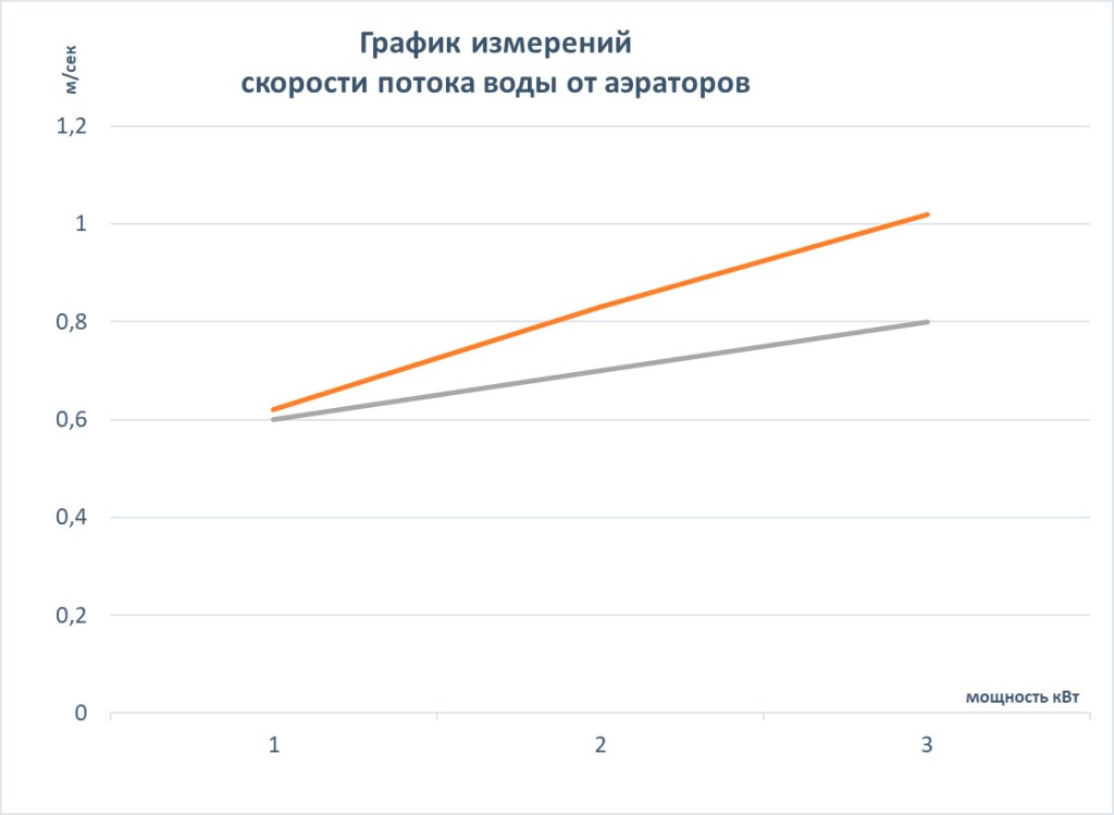 График зависимости скорости создаваемого аэратором течения воды от мощности двигателя аэратора